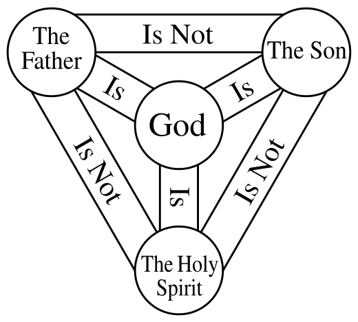 The Catholic Diagram Trinity.