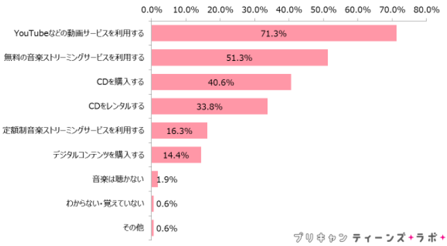 10代女子の7割以上がyoutubeで音楽を聴く Cd購入も4割 東京indie インディーズバンドや音楽のメディア