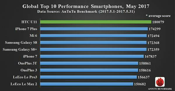 AnTuTu merupakan salah satu perusahaan yang mengembangkan aplikasi benchmark populer, AnTuTu Benchmark, untuk perangkat mobile di dunia. Bisa dibilang perusahaan ini sering merilis smartphone terbaik, tercepat, dan performa terbaik di dunia.  Berdasarkan informasi yang saya peroleh dari gsmarena, AnTuTu Benchmark baru saja merilis daftar 10 smartphone dengan performa terbaik di dunia pada bulan Mei 2017. Terlihat bahwa iPhone 7 Plus, Xiaomi Mi 6, dan Samsung Galaxy S8 bukanlah smartphone yang memiliki performa terbaik pada aplikasi AnTuTu, melainkan smartphone flagship baru buatan HTC yang bernama U11.