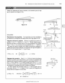 Ejemplo Diagrama de fuerza Cortante