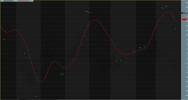 Highly Accurate MACD Star