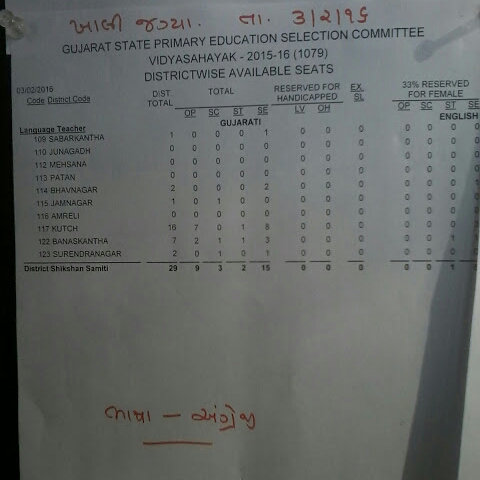 VIDHYASAHAYAK BHARTI:- SECOND ROUND MATE NI ALL SUBJECT NI DISTRICT WISE & CATEGORY WISE JAGYAO NU LIST Date 3/2/2016