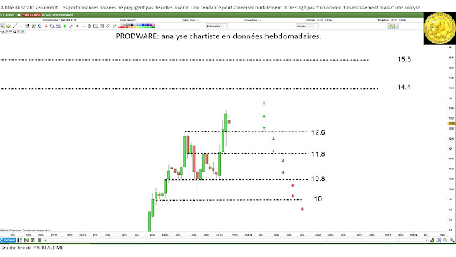 Investir Analyse technique #prodware [23/01/18]