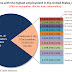 Retail Salespersons and Cashiers Made Up Largest Occupations in 2010