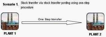SAP Stock transfer