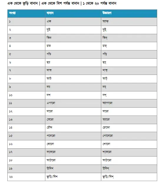 এক থেকে একশ বানান ছবি - কথায় লিখ ১ থেকে ১০০ পর্যন্ত কথায় লেখা ছবি
