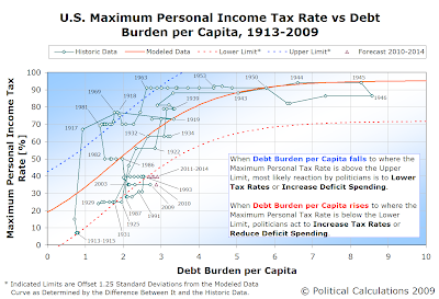 U.S. Maximum Personal Income Tax Rate vs Debt Burden per Capita, 1913-2009, with Forecast from 2010 through 2014