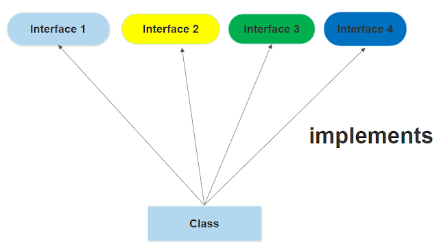 multiple inheritance in java