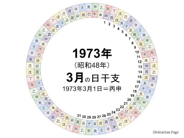 1973年（昭和48年）3月の日干支の図