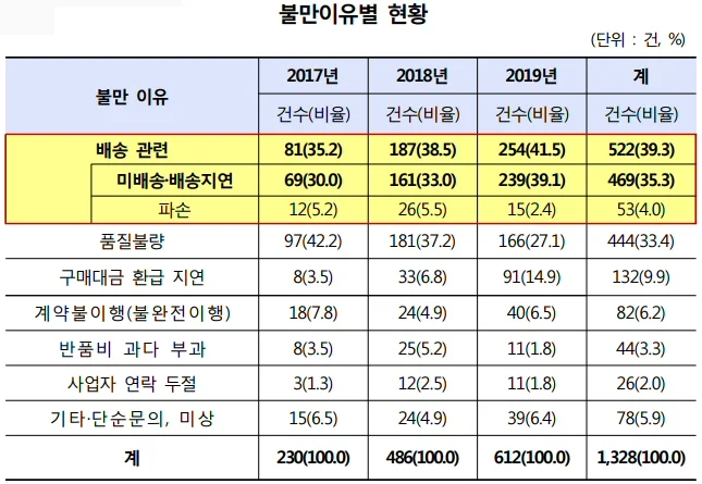 ▲ 해외구매 TV 소비자불만 현황