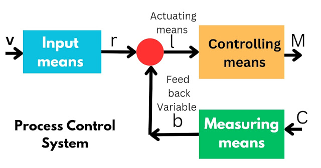 What are the Elements of Automatic Control System? and Properties
