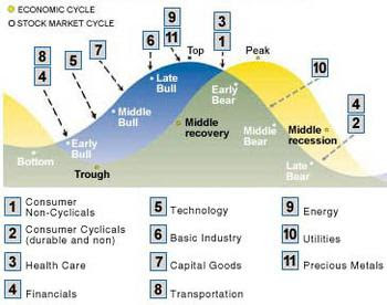 Economic Stock Cycle
