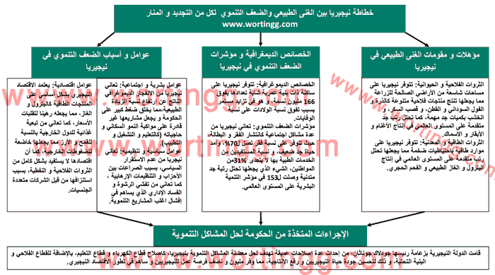 تلخيص درس نيجيريا بين الغنى الطبيعي والضعف التنموي