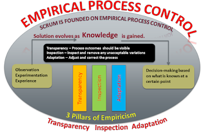 Empirical Process Control, Empirical Process