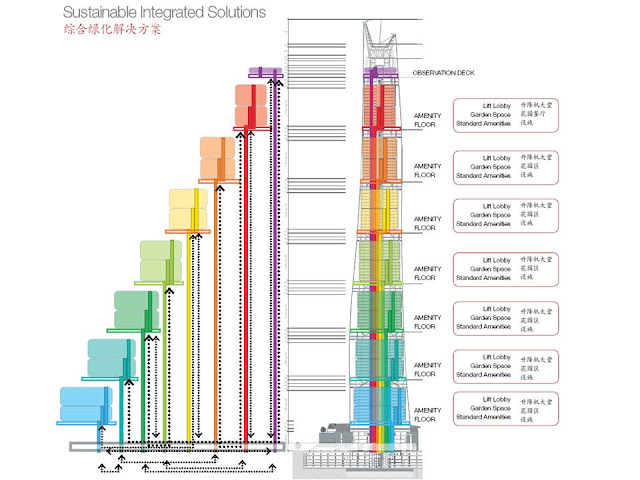 Elevator system of Shanghai Tower