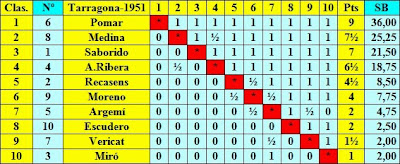 Clasificación final por puntuación del Torneo Nacional de Ajedrez Tarragona 1951