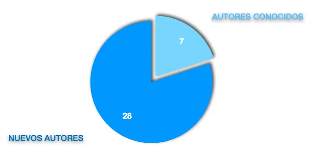 Gráfico autores nuevos vs conocidos