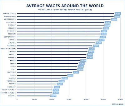 https://agenda.weforum.org/2015/06/what-is-the-average-wage-around-the-world/?utm_content=buffercb0b7&utm_medium=social&utm_source=twitter.com&utm_campaign=buffer