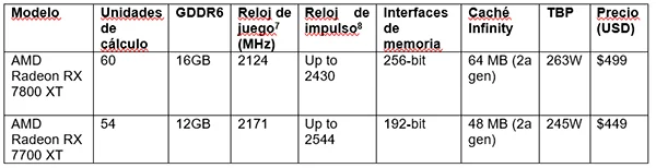 tarjetas-graficas-AMD-Radeon-serie-RX-7000-FSR-3