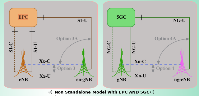 What-is-NSA-and-SA-Architecture-defined-by-3gpp