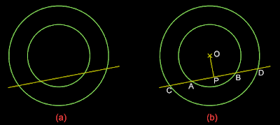 concentric circles are circles of different diameters, but with the same centre.