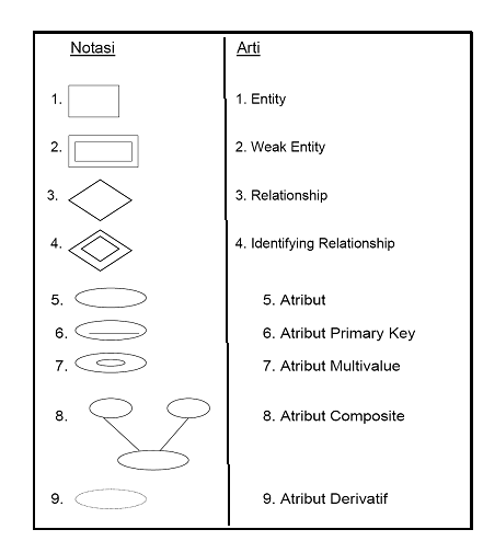 Penjelasan Tentang ERD (Entity Relationship Diagram)