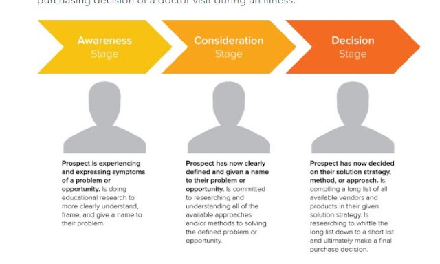 Content Marketing Stages