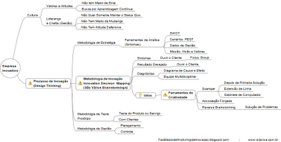 Metodologia IDM Innovation Decision Mapping 