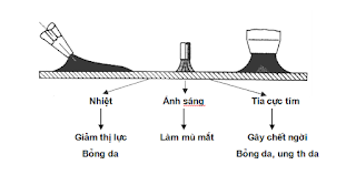 Hình ảnh các loại bức xạ phát sinh trong quá trình hàn, cắt