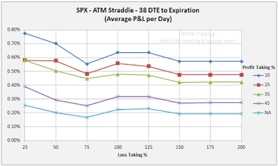 38 DTE SPX Short Straddle Summary Normalized Percent P&L Per Day Graph