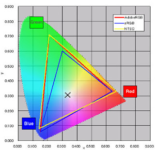 Perbandingan Color Gamut dari NTSC, Adobe RGB dan sRGB