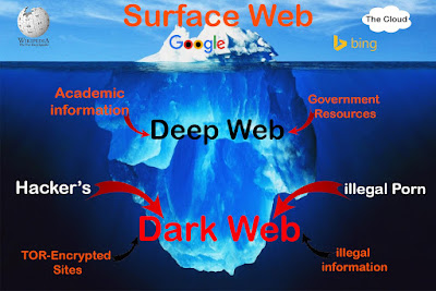 What is dark web ? | What is Deep web ? | What is the deference between dark web and deep web ?