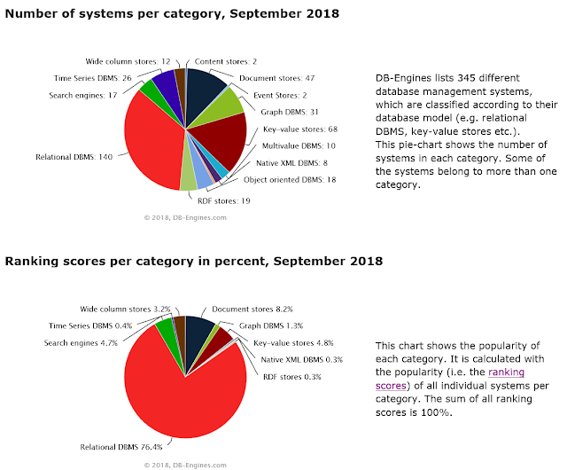 https://db-engines.com/en/ranking_categories