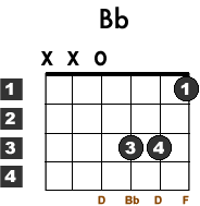 ... flat guitar chord with this free easy lesson the b flat guitar chord