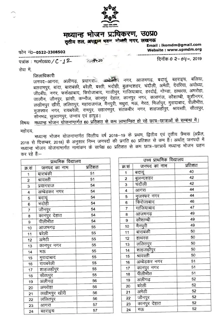 एमडीएम योजनान्तर्गत 60 फीसदी से कम लाभान्वित हो रहे छात्रों के लिए जिम्मेदारी तय करने सम्बंधित आदेश जारी