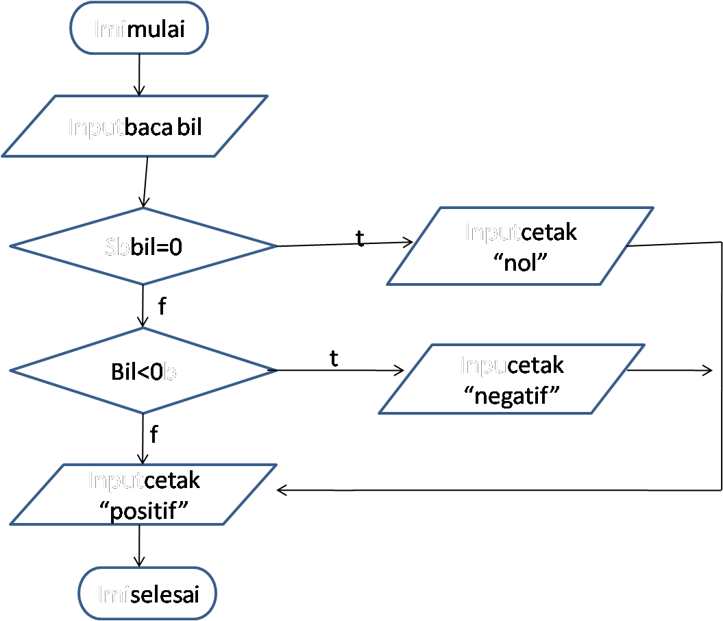 Contoh Imitasi Negatif Dan Positif - Job Seeker