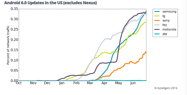 Excluding Nexus, Motorola was the Fastest to Push Updates