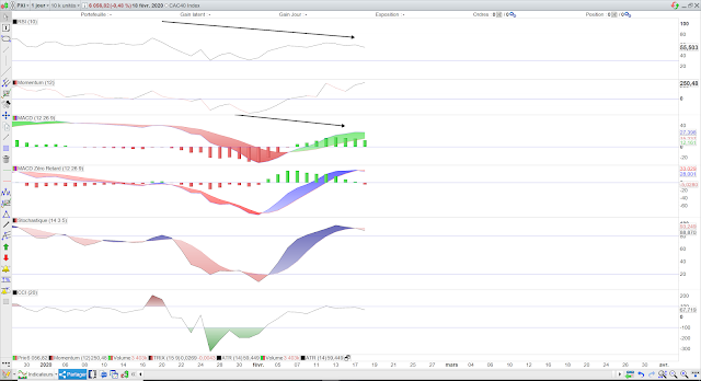 Indicateurs techniques cac 40 19/02/20