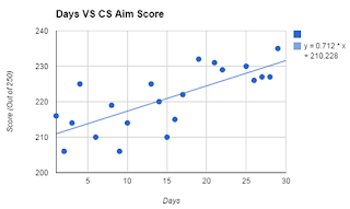 Reaction Time Days VS CS Aim Score