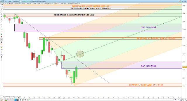 Fourchette andrews cac40 04/06/19