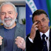 Datafolha: Lula tem 58% contra 31% de Bolsonaro no 2º turno