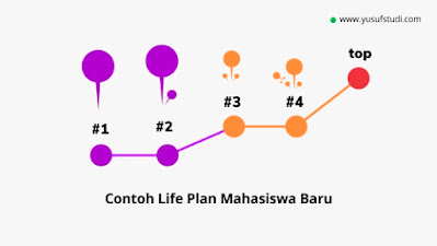 COntoh Life Mapping Life Plan untuk Mahasiswa Baru