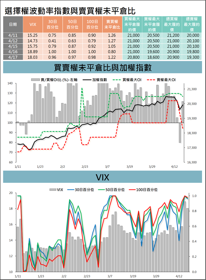 台指選擇權波動率指數與賣買權未平倉比 (統一期貨)