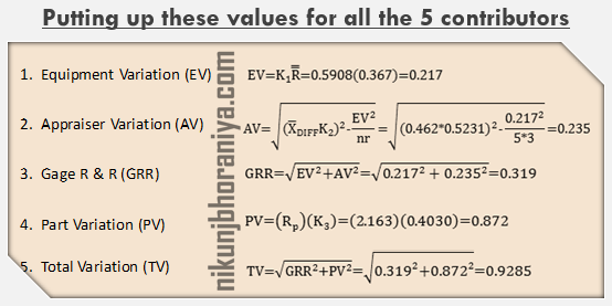 Five Parameter of GRR Study