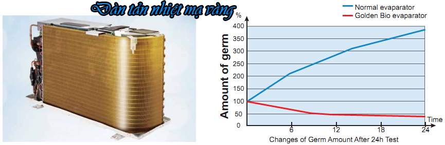 Dàn tản nhiệt đồng mạ vàng điều hòa casper 2020