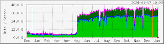 UIXP Traffic Chart for 2023