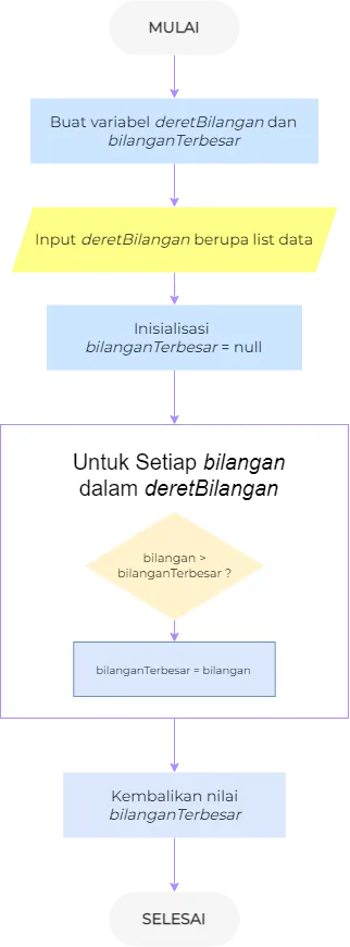 Flowchart Mencari Bilangan Terbesar