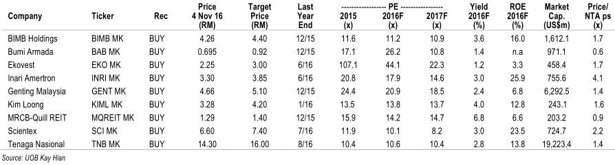 Malaysia stock valuation