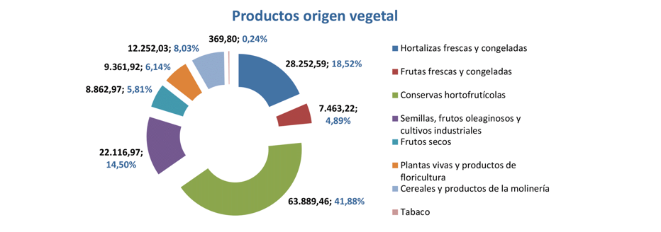 Export agroalimentario CyL may 2023-5 Francisco Javier Méndez Lirón