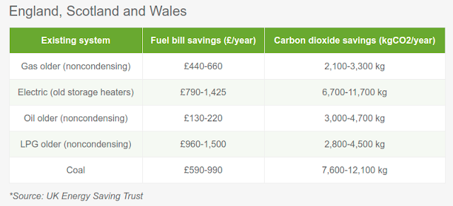 heatin cost comparison GSHP and old systems